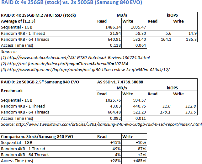 GT80-RAID0 4xStock Vs. 2x840EVO